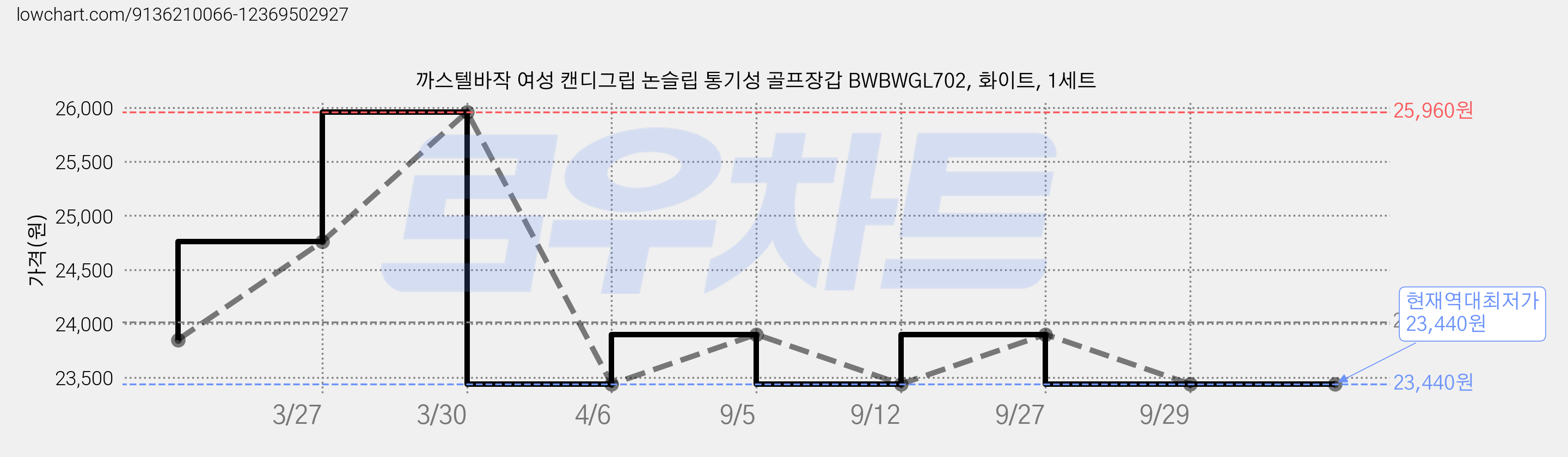 까스텔바작 여성 캔디그립 논슬립 통기성 골프장갑 BWBWGL702, 화이트, 1세트 가격 변동 차트, 현재가 23,440원, 역대최저가