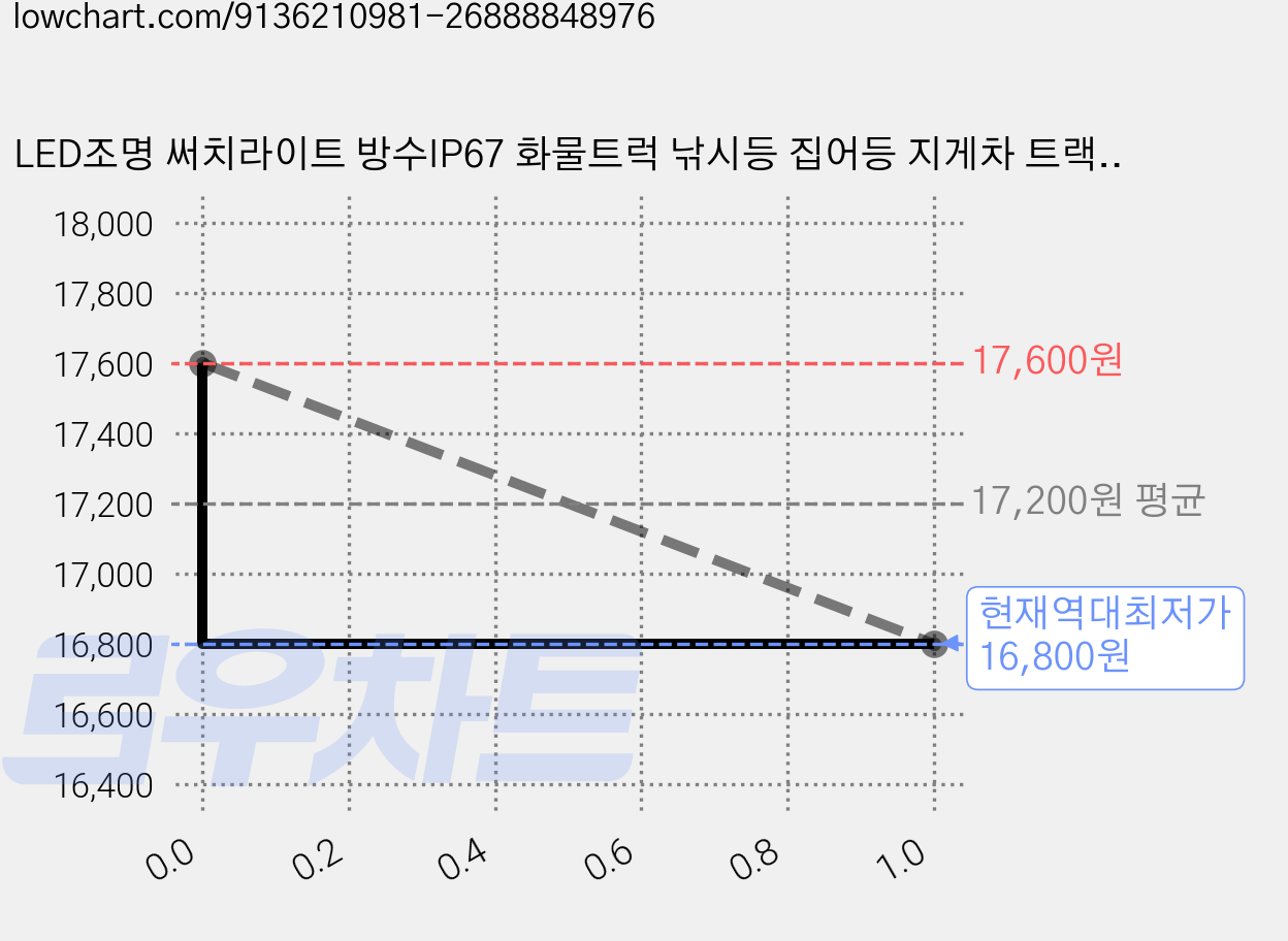 LED조명 써치라이트 방수IP67 화물트럭 낚시등 집어등 지게차 트랙터 포크레인 해루질 차폭등 작업등 다양한용도 DC 12-24V전용 2개, 1세트 가격 변동 차트, 현재가 16,800원, 역대최저가