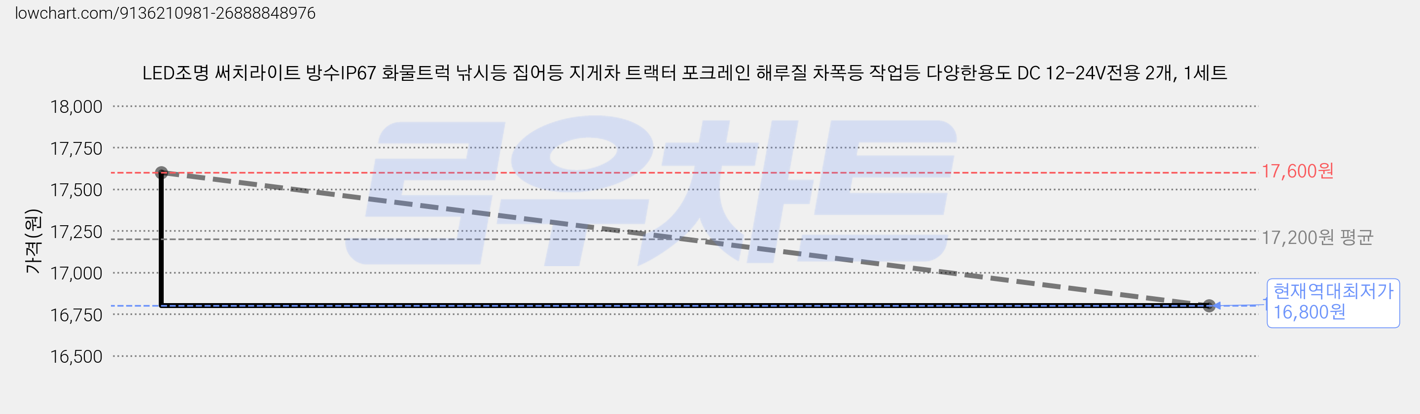 LED조명 써치라이트 방수IP67 화물트럭 낚시등 집어등 지게차 트랙터 포크레인 해루질 차폭등 작업등 다양한용도 DC 12-24V전용 2개, 1세트 가격 변동 차트, 현재가 16,800원, 역대최저가
