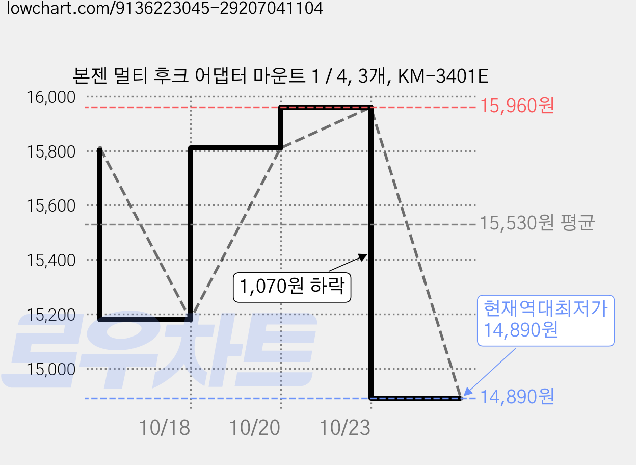 본젠 멀티 후크 어댑터 마운트 1 / 4, 3개, KM-3401E 가격 변동 차트, 현재가 14,890원, 역대최저가