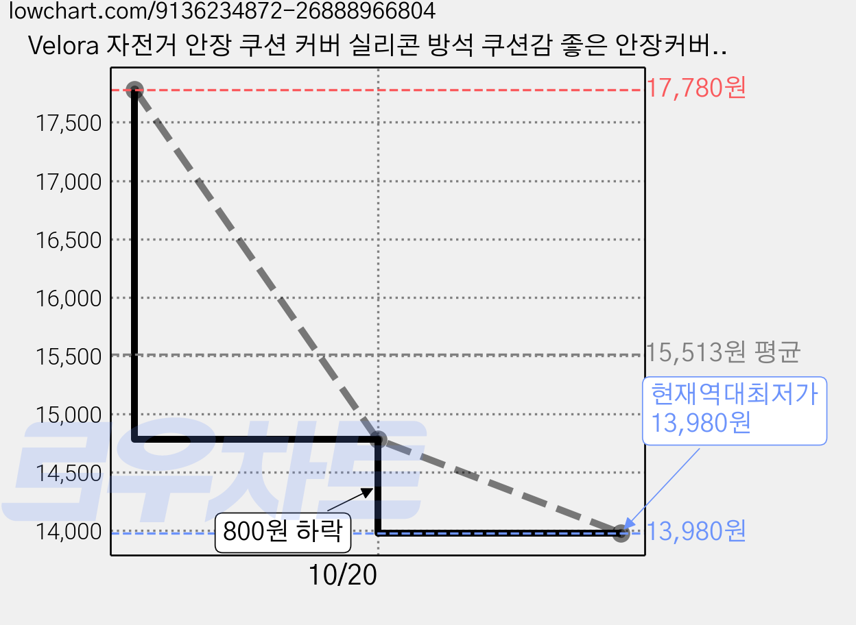 Velora 자전거 안장 쿠션 커버 실리콘 방석 쿠션감 좋은 안장커버 실내 실외 자전거용, 검정색, 1개 가격 변동 차트, 현재가 13,980원, 역대최저가
