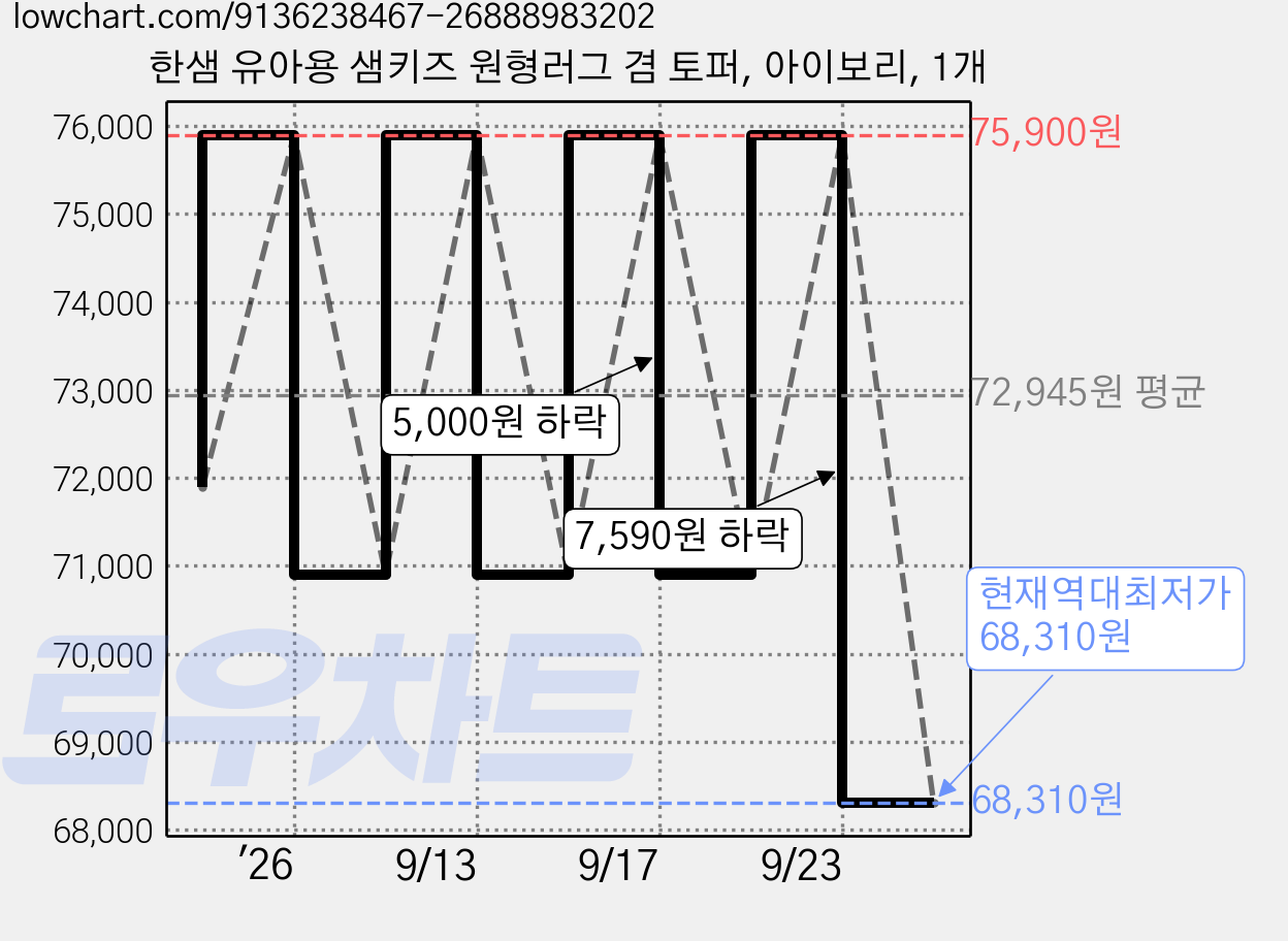 한샘 유아용 샘키즈 원형러그 겸 토퍼, 아이보리, 1개 가격 변동 차트, 현재가 68,310원, 역대최저가