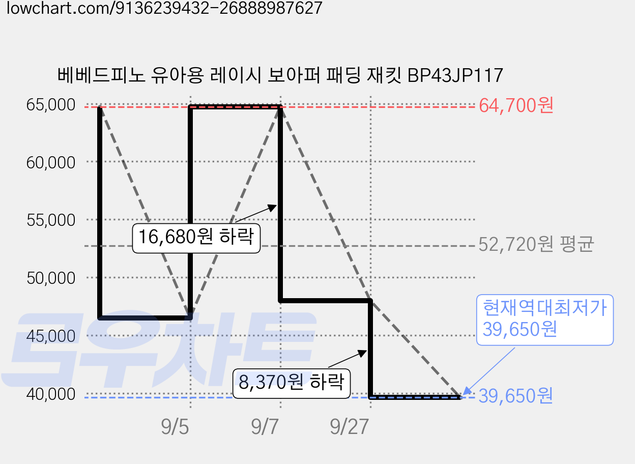 베베드피노 유아용 레이시 보아퍼 패딩 재킷 BP43JP117 가격 변동 차트, 현재가 39,650원, 역대최저가