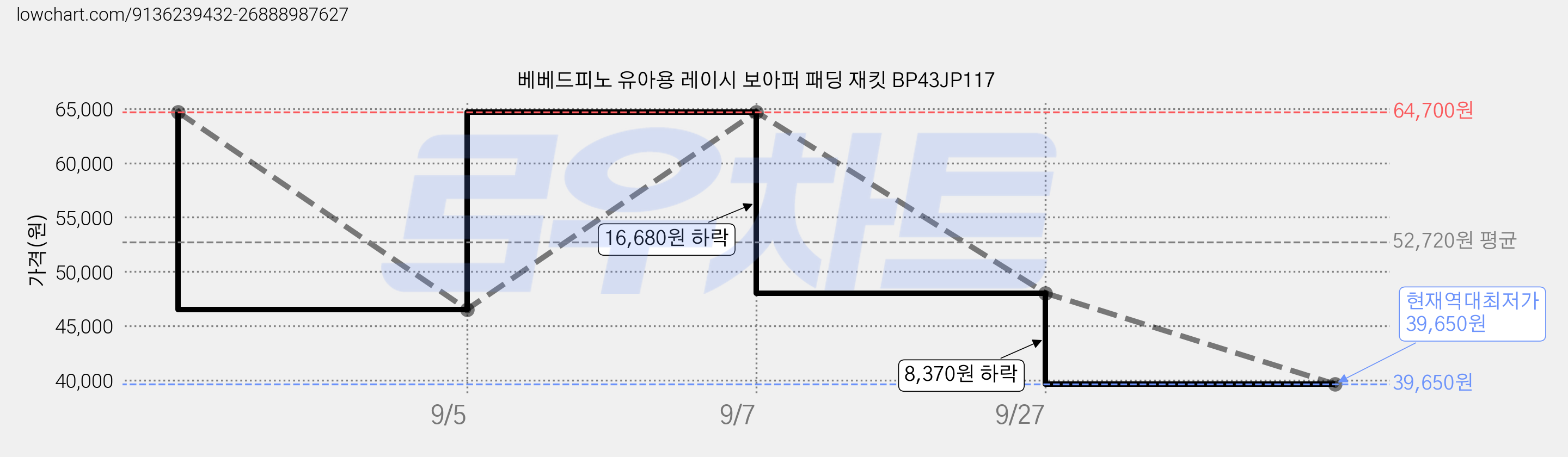 베베드피노 유아용 레이시 보아퍼 패딩 재킷 BP43JP117 가격 변동 차트, 현재가 39,650원, 역대최저가