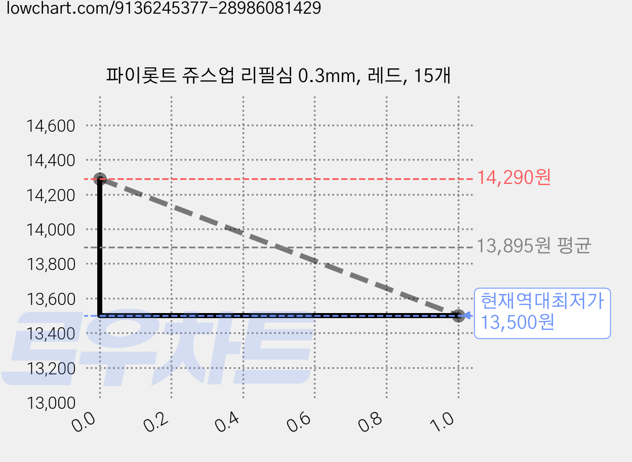 파이롯트 쥬스업 리필심 0.3mm, 레드, 15개 가격 변동 차트, 현재가 13,500원, 역대최저가