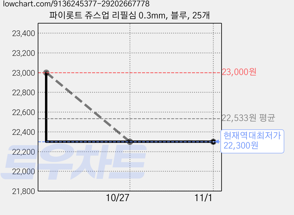 파이롯트 쥬스업 리필심 0.3mm, 블루, 25개 가격 변동 차트, 현재가 22,300원, 역대최저가