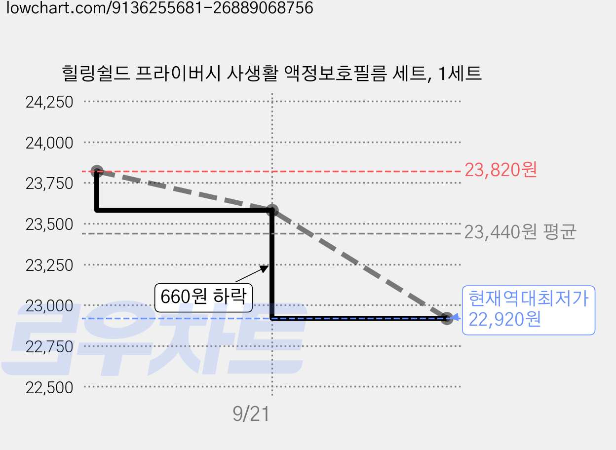 힐링쉴드 프라이버시 사생활 액정보호필름 세트, 1세트 가격 변동 차트, 현재가 22,920원, 역대최저가