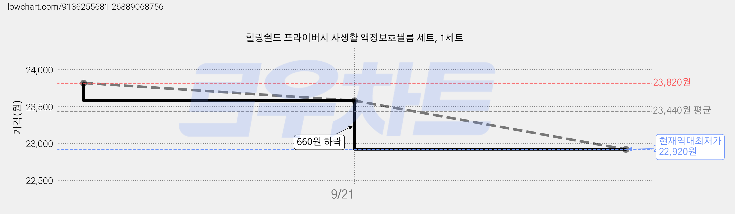 힐링쉴드 프라이버시 사생활 액정보호필름 세트, 1세트 가격 변동 차트, 현재가 22,920원, 역대최저가