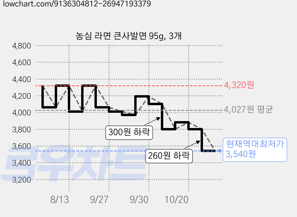 농심 라면 큰사발면 95g, 3개 가격 변동 차트, 현재가 3,540원, 역대최저가