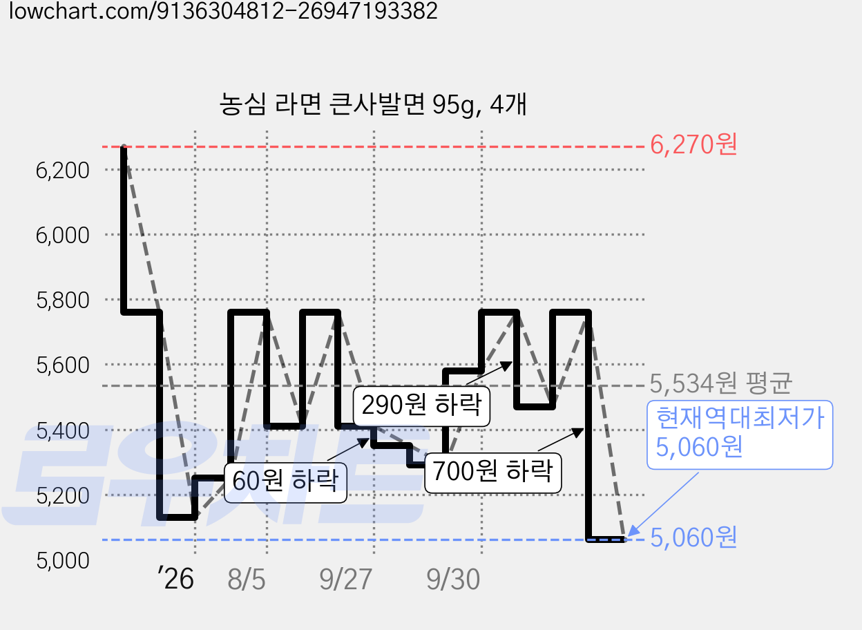 농심 라면 큰사발면 95g, 4개 가격 변동 차트, 현재가 5,060원, 역대최저가