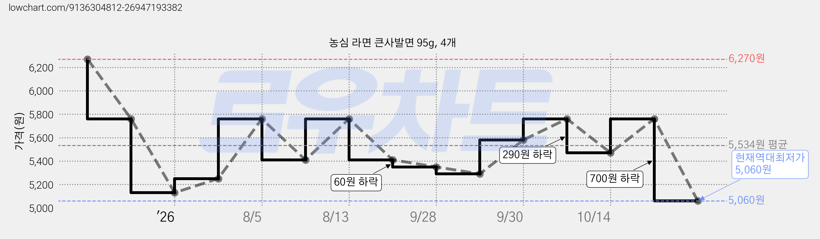 농심 라면 큰사발면 95g, 4개 가격 변동 차트, 현재가 5,060원, 역대최저가