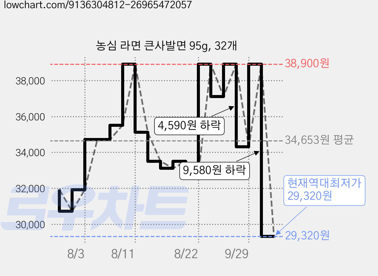 농심 라면 큰사발면 95g, 32개 가격 변동 차트, 현재가 29,320원, 역대최저가