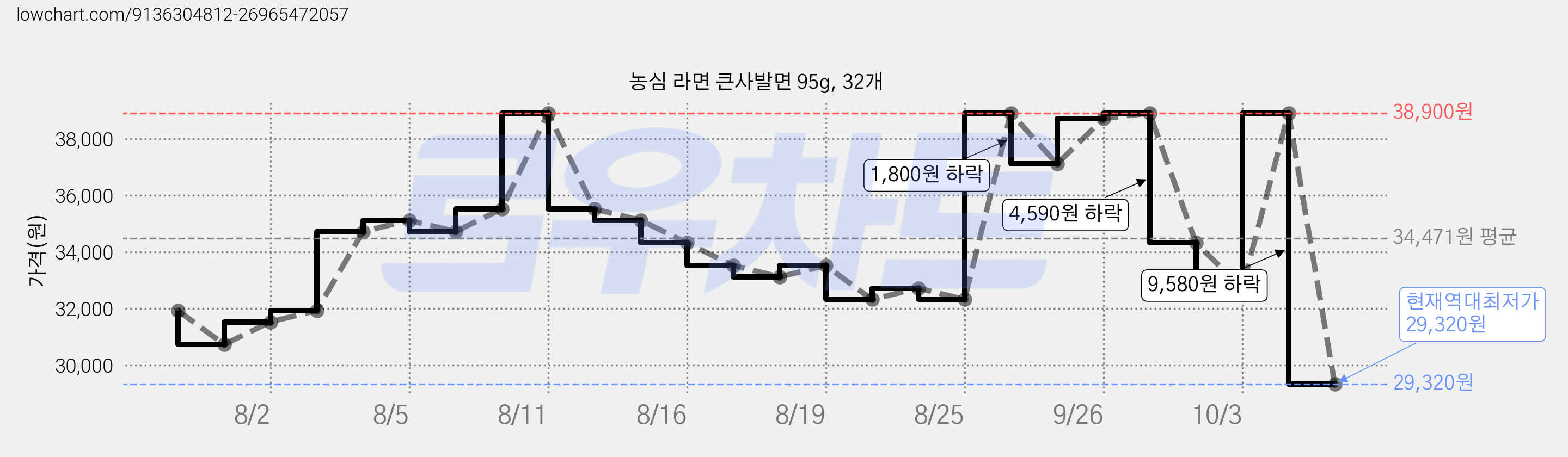 농심 라면 큰사발면 95g, 32개 가격 변동 차트, 현재가 29,320원, 역대최저가