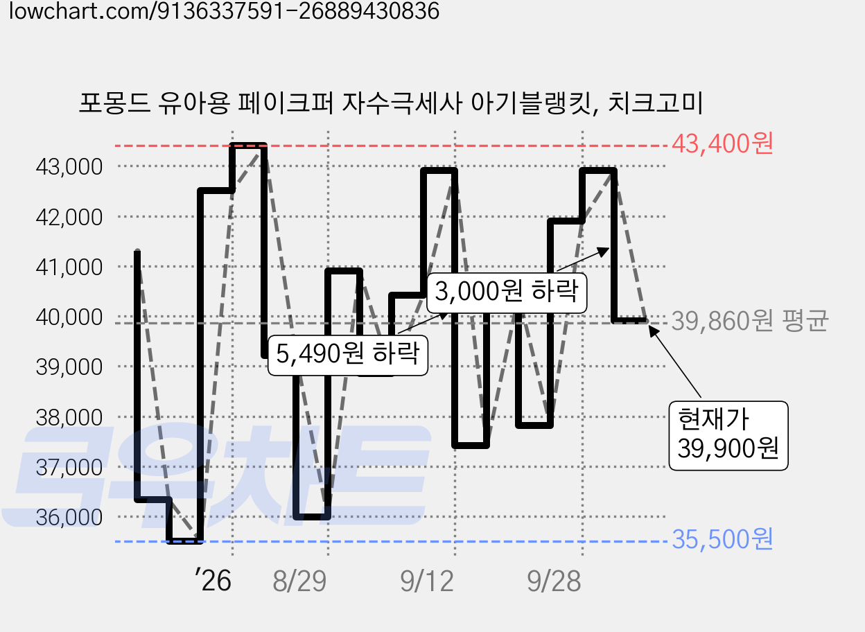 포몽드 유아용 페이크퍼 자수극세사 아기블랭킷, 치크고미 가격 변동 차트, 현재가 39,900원, 관측 최저가 35,500원