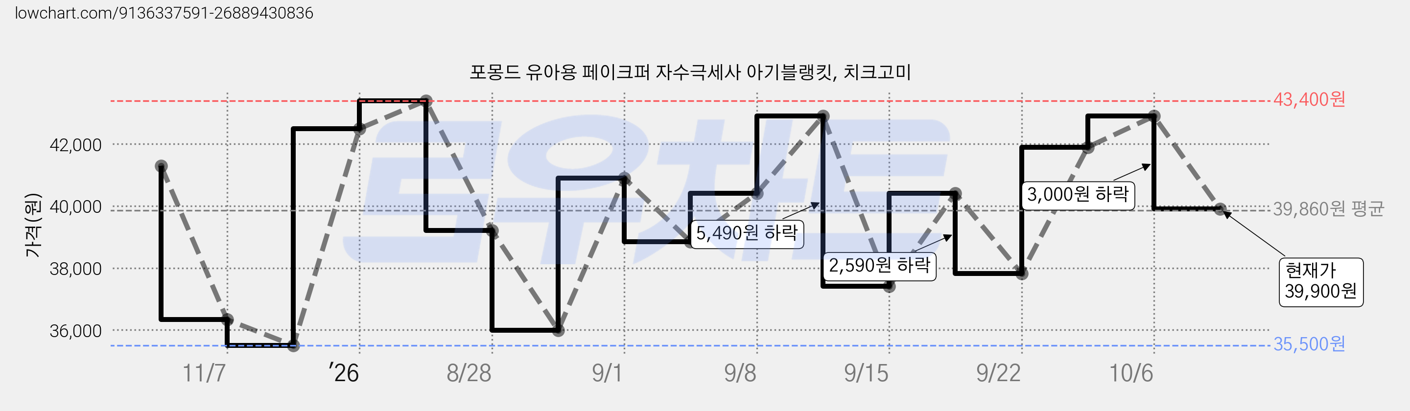포몽드 유아용 페이크퍼 자수극세사 아기블랭킷, 치크고미 가격 변동 차트, 현재가 39,900원, 관측 최저가 35,500원