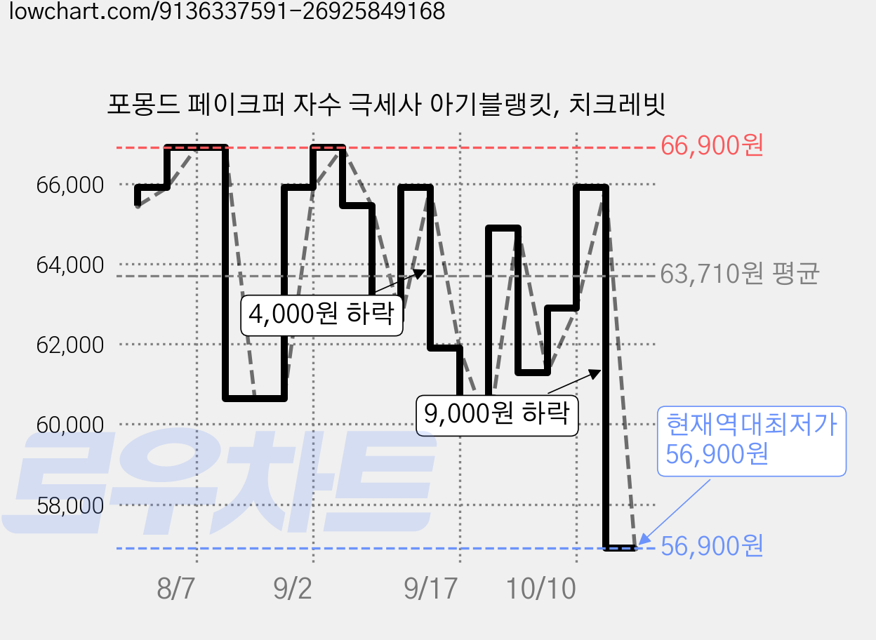 포몽드 페이크퍼 자수 극세사 아기블랭킷, 치크레빗 가격 변동 차트, 현재가 56,900원, 역대최저가