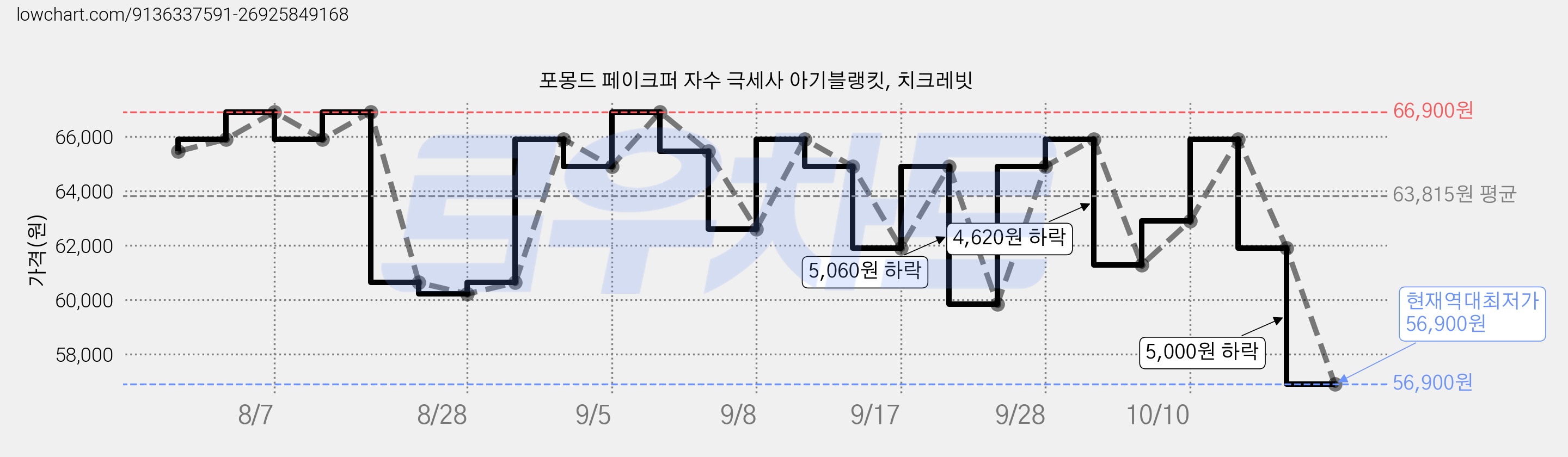 포몽드 페이크퍼 자수 극세사 아기블랭킷, 치크레빗 가격 변동 차트, 현재가 56,900원, 역대최저가