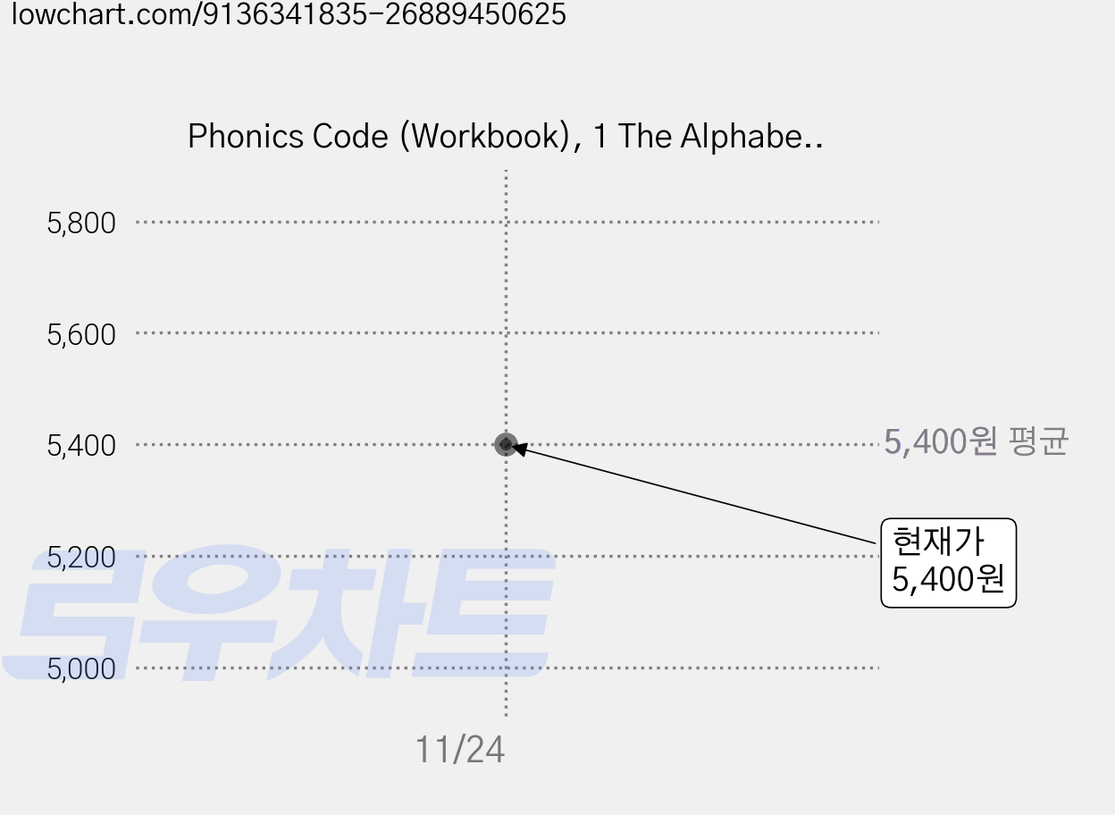 Phonics Code (Workbook), 1 The Alphabet, 엔이빌드앤그로우 가격 변동 차트, 현재가 5,400원
