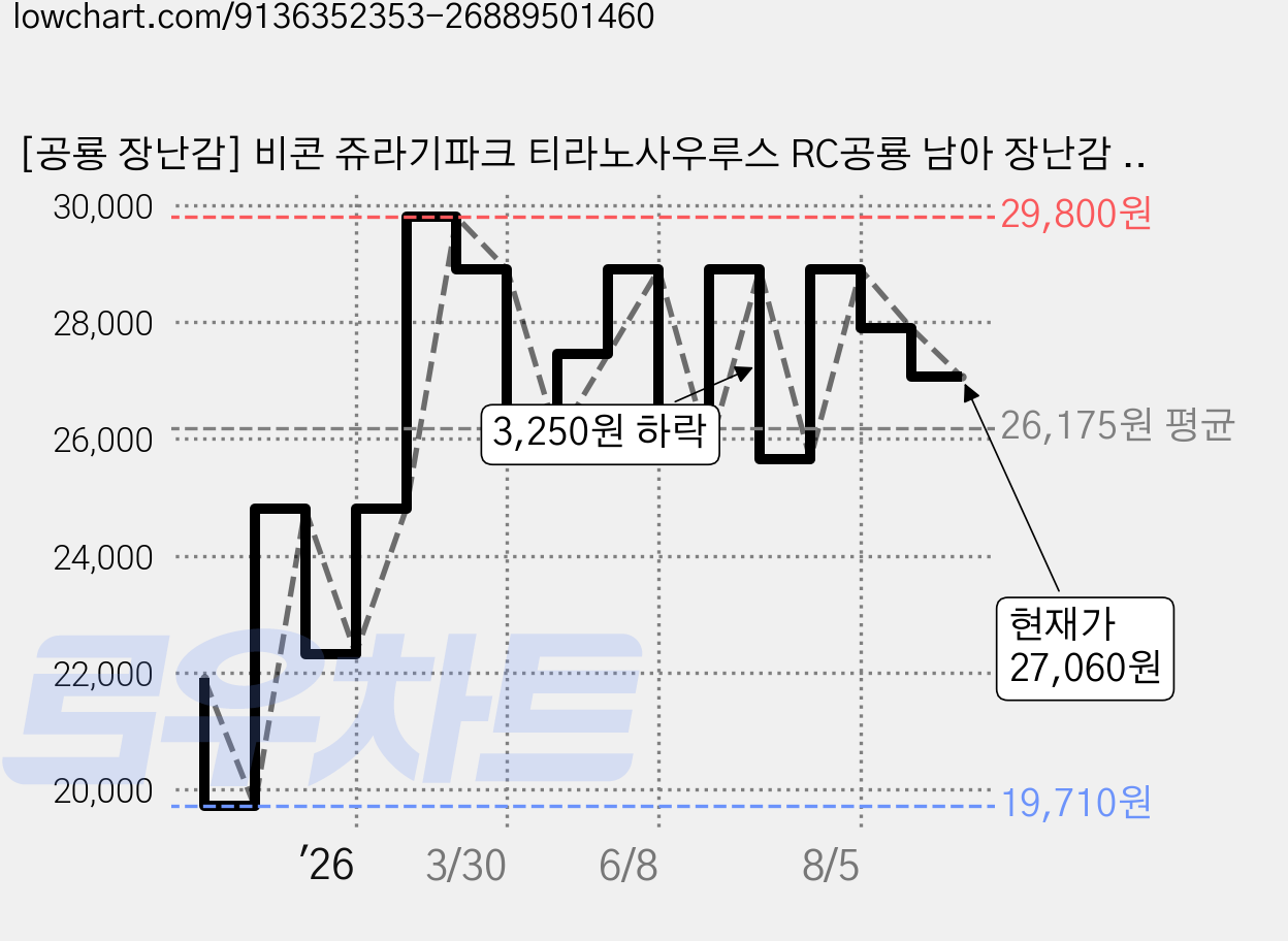 [공룡 장난감] 비콘 쥬라기파크 티라노사우루스 RC공룡 남아 장난감 선물, 혼합색상, 1개 가격 변동 차트, 현재가 27,060원, 관측 최저가 19,710원