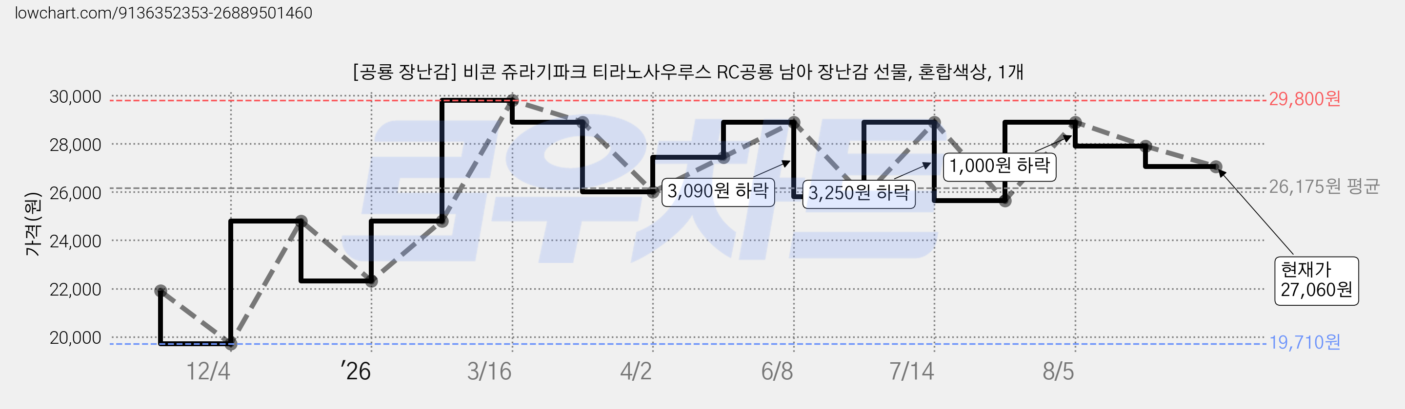 [공룡 장난감] 비콘 쥬라기파크 티라노사우루스 RC공룡 남아 장난감 선물, 혼합색상, 1개 가격 변동 차트, 현재가 27,060원, 관측 최저가 19,710원