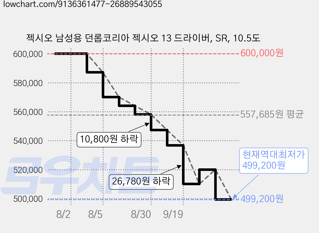 젝시오 남성용 던롭코리아 젝시오 13 드라이버, SR, 10.5도 가격 변동 차트, 현재가 499,200원, 역대최저가