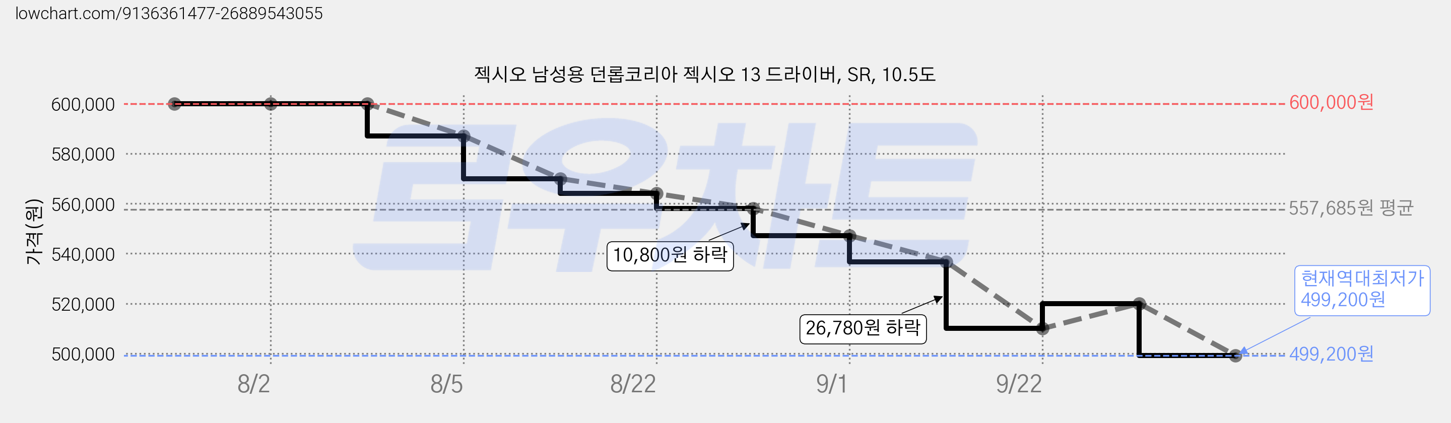 젝시오 남성용 던롭코리아 젝시오 13 드라이버, SR, 10.5도 가격 변동 차트, 현재가 499,200원, 역대최저가