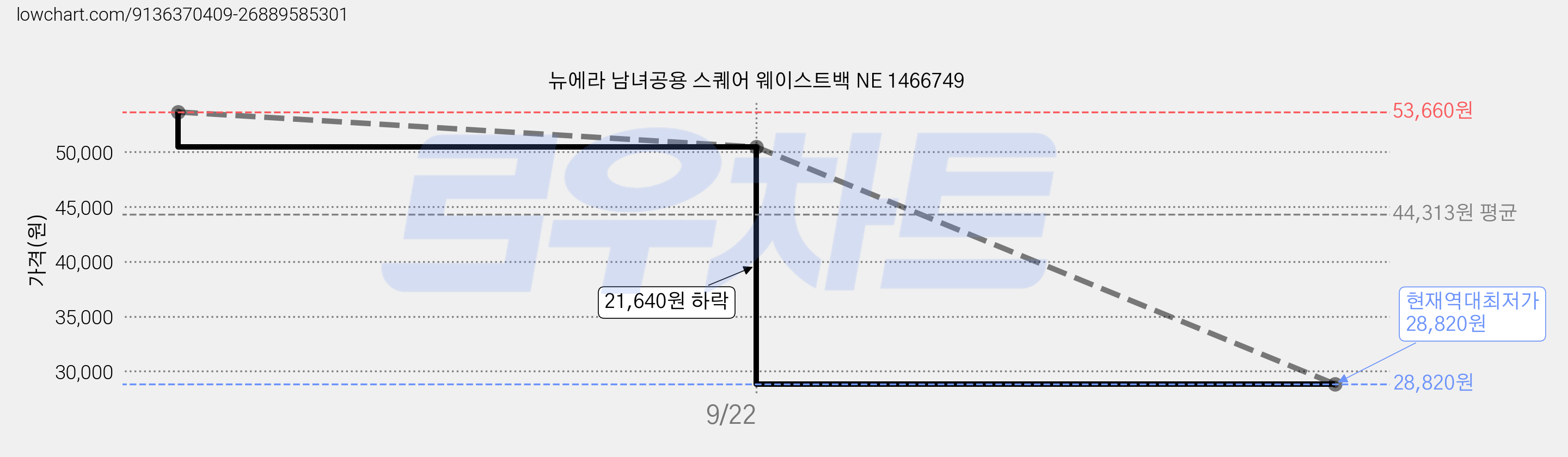 뉴에라 남녀공용 스퀘어 웨이스트백 NE 1466749 가격 변동 차트, 현재가 28,820원, 역대최저가