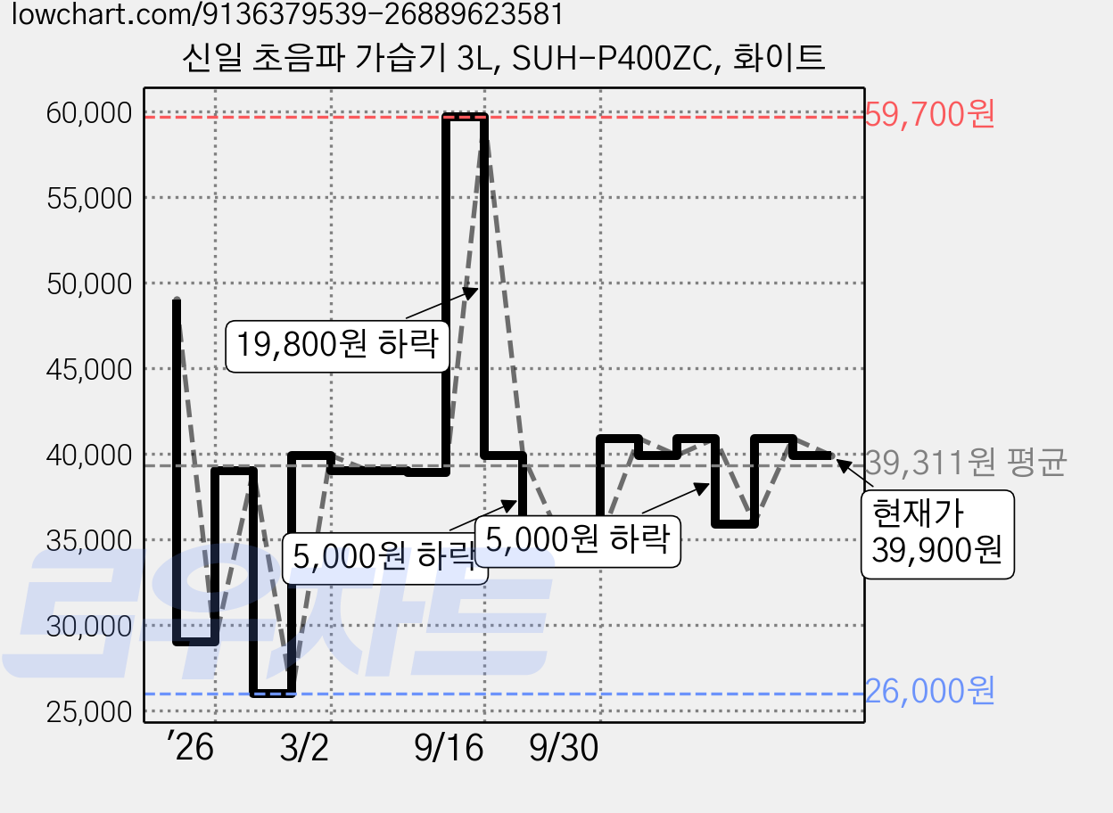 신일 초음파 가습기 3L, SUH-P400ZC, 화이트 가격 변동 차트, 현재가 39,900원, 관측 최저가 26,000원