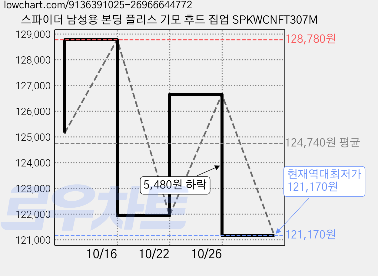 스파이더 남성용 본딩 플리스 기모 후드 집업 SPKWCNFT307M 가격 변동 차트, 현재가 121,170원, 역대최저가
