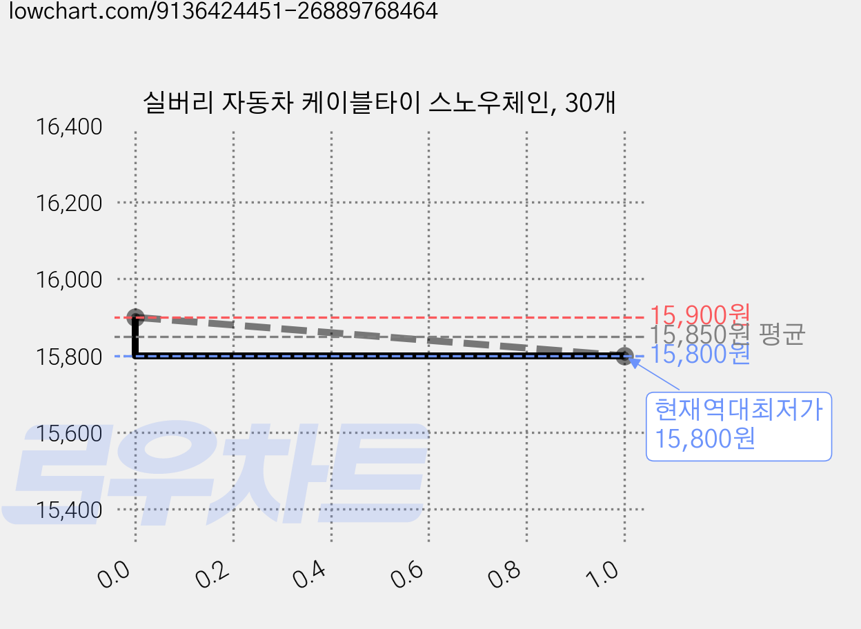 실버리 자동차 케이블타이 스노우체인, 30개 가격 변동 차트, 현재가 15,800원, 역대최저가