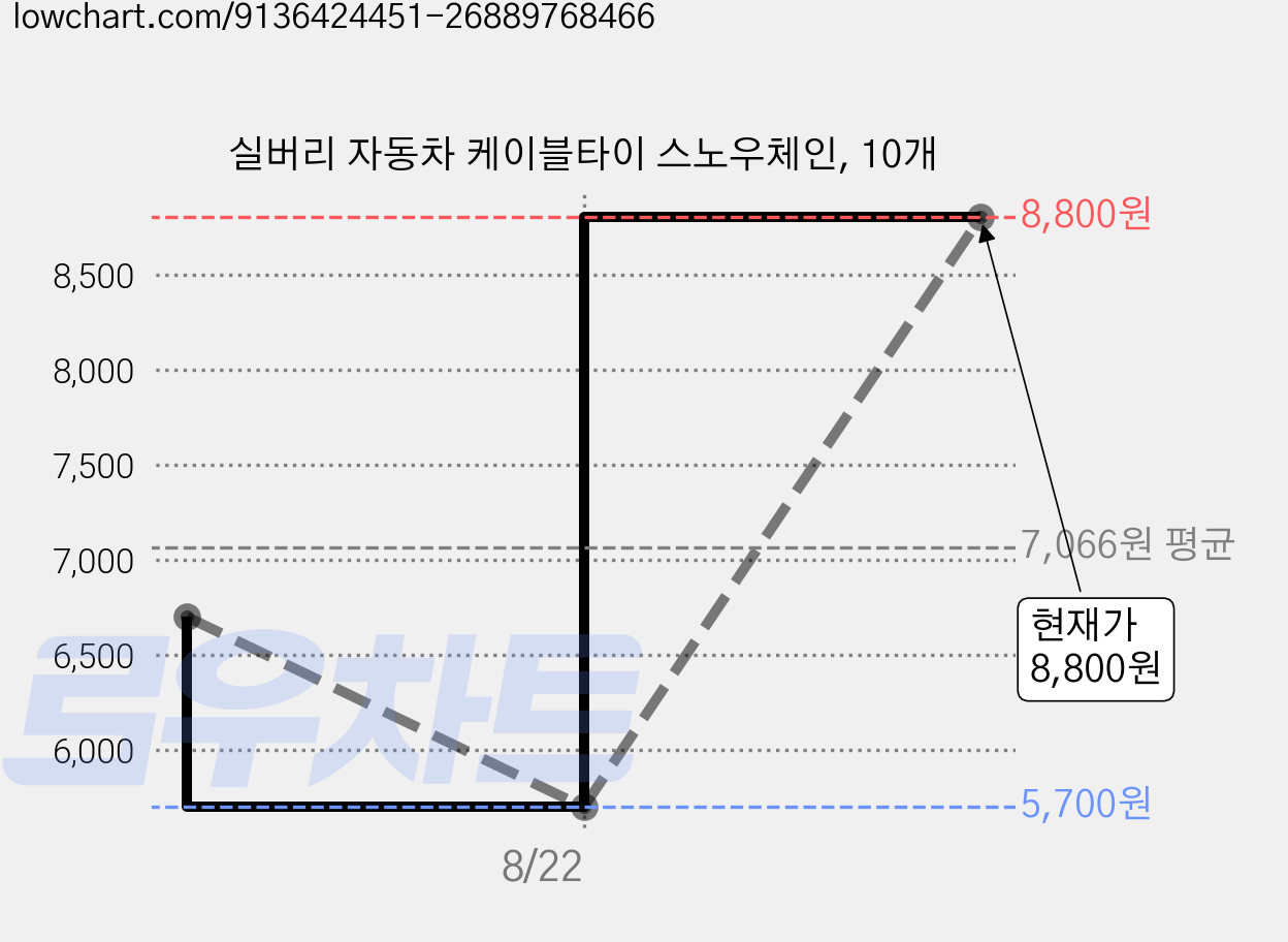 실버리 자동차 케이블타이 스노우체인, 10개 가격 변동 차트, 현재가 8,800원, 관측 최저가 5,700원