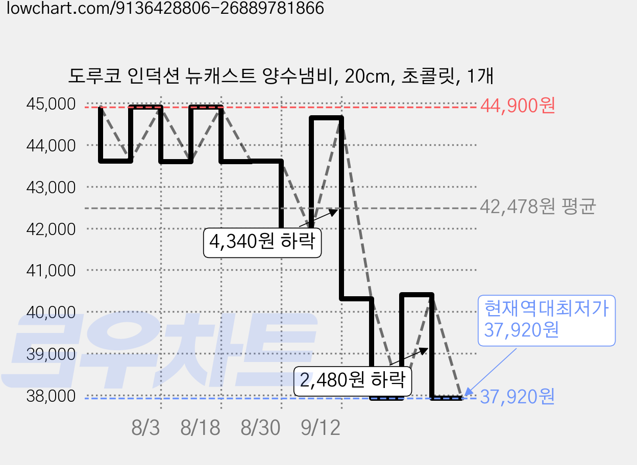 도루코 인덕션 뉴캐스트 양수냄비, 20cm, 초콜릿, 1개 가격 변동 차트, 현재가 37,920원, 역대최저가