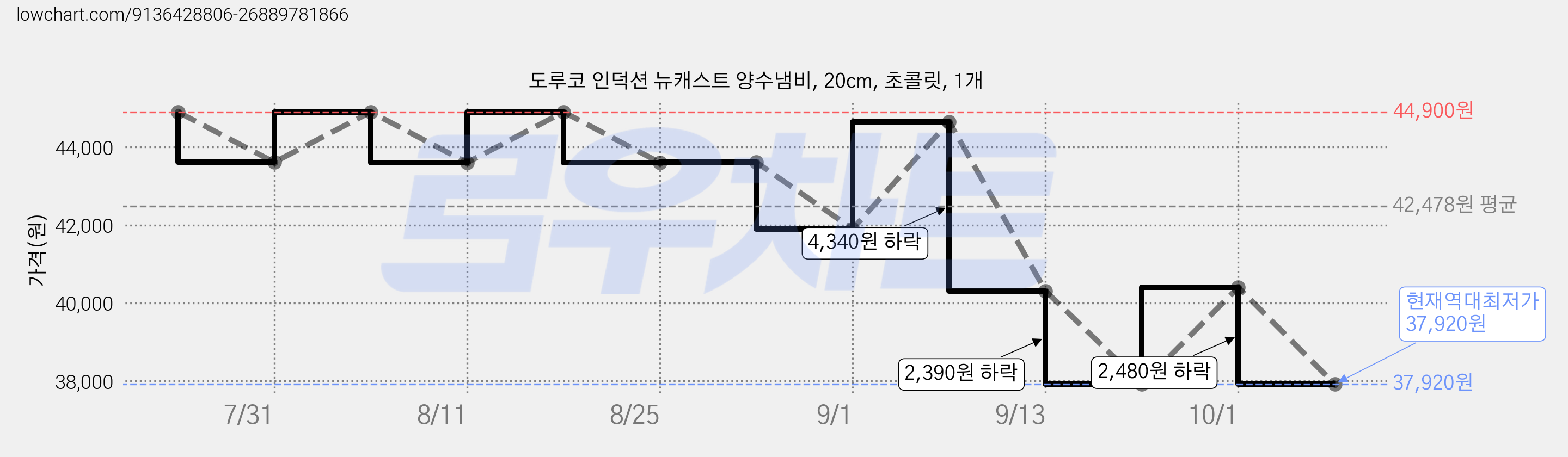도루코 인덕션 뉴캐스트 양수냄비, 20cm, 초콜릿, 1개 가격 변동 차트, 현재가 37,920원, 역대최저가