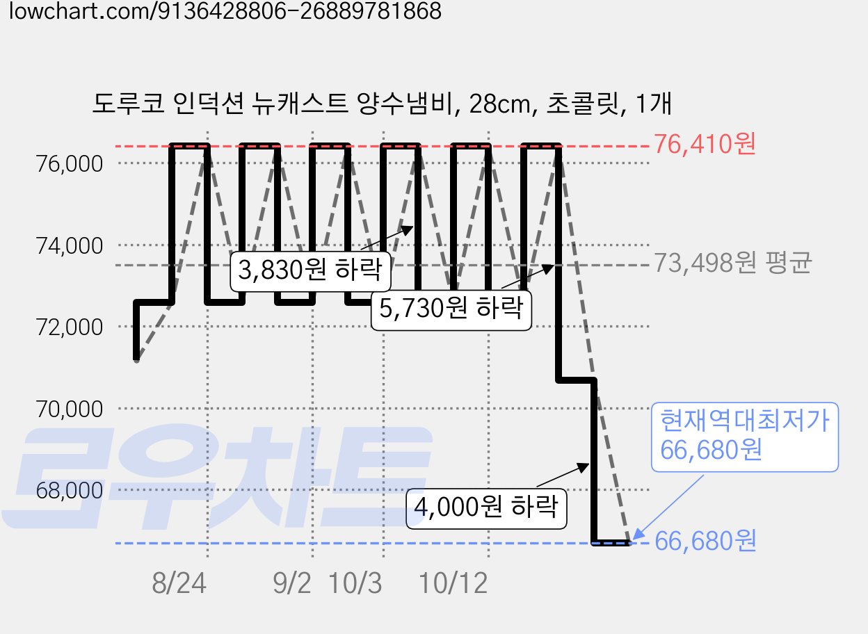 도루코 인덕션 뉴캐스트 양수냄비, 28cm, 초콜릿, 1개 가격 변동 차트, 현재가 66,680원, 역대최저가