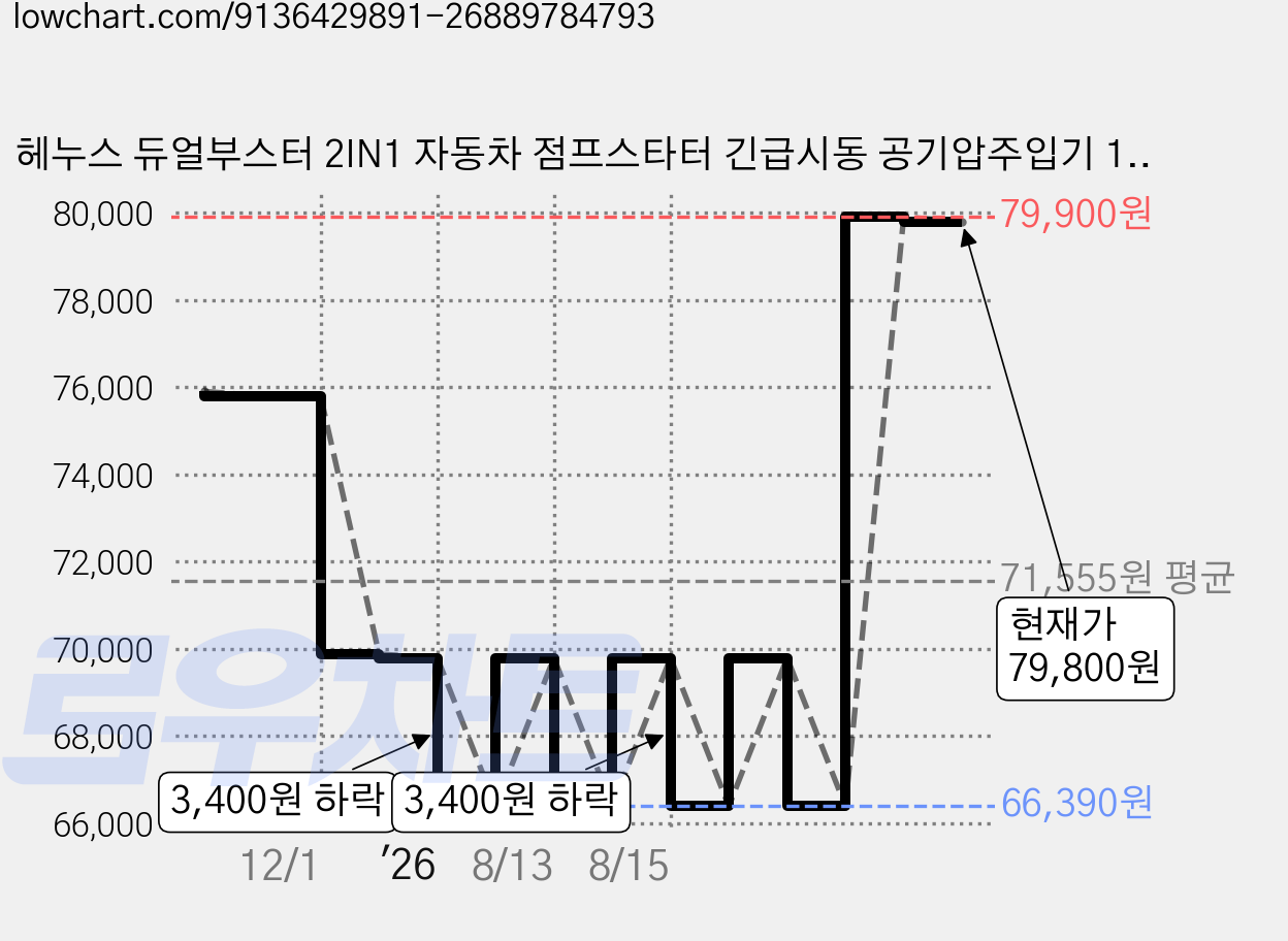 헤누스 듀얼부스터 2IN1 자동차 점프스타터 긴급시동 공기압주입기 15V+스마트 점프 케이블, 12000mAh, 1세트 가격 변동 차트, 현재가 79,800원, 관측 최저가 66,390원