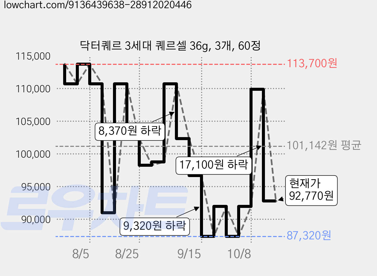 닥터퀘르 3세대 퀘르셀 36g, 3개, 60정 가격 변동 차트, 현재가 92,770원, 관측 최저가 87,320원