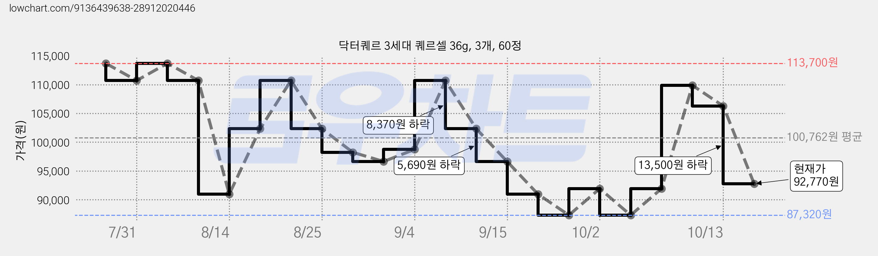 닥터퀘르 3세대 퀘르셀 36g, 3개, 60정 가격 변동 차트, 현재가 92,770원, 관측 최저가 87,320원