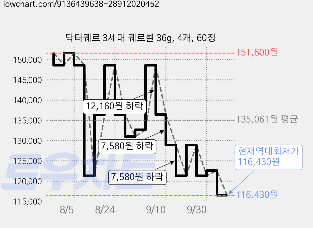 닥터퀘르 3세대 퀘르셀 36g, 4개, 60정 가격 변동 차트, 현재가 116,430원, 역대최저가