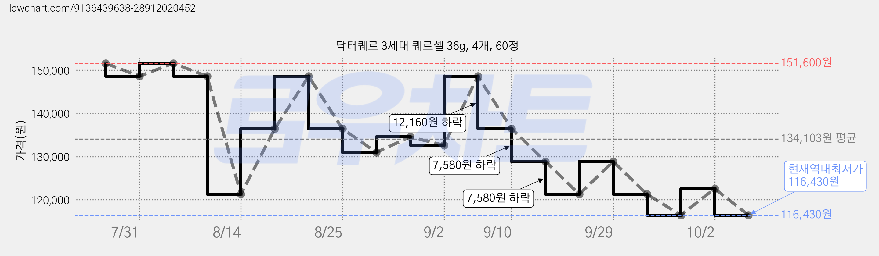 닥터퀘르 3세대 퀘르셀 36g, 4개, 60정 가격 변동 차트, 현재가 116,430원, 역대최저가