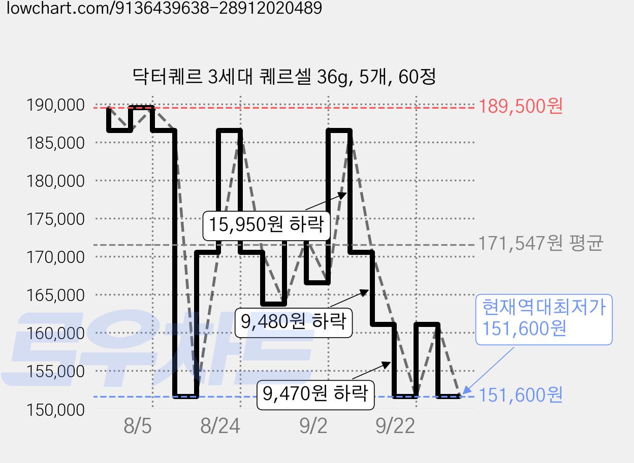 닥터퀘르 3세대 퀘르셀 36g, 5개, 60정 가격 변동 차트, 현재가 151,600원, 역대최저가