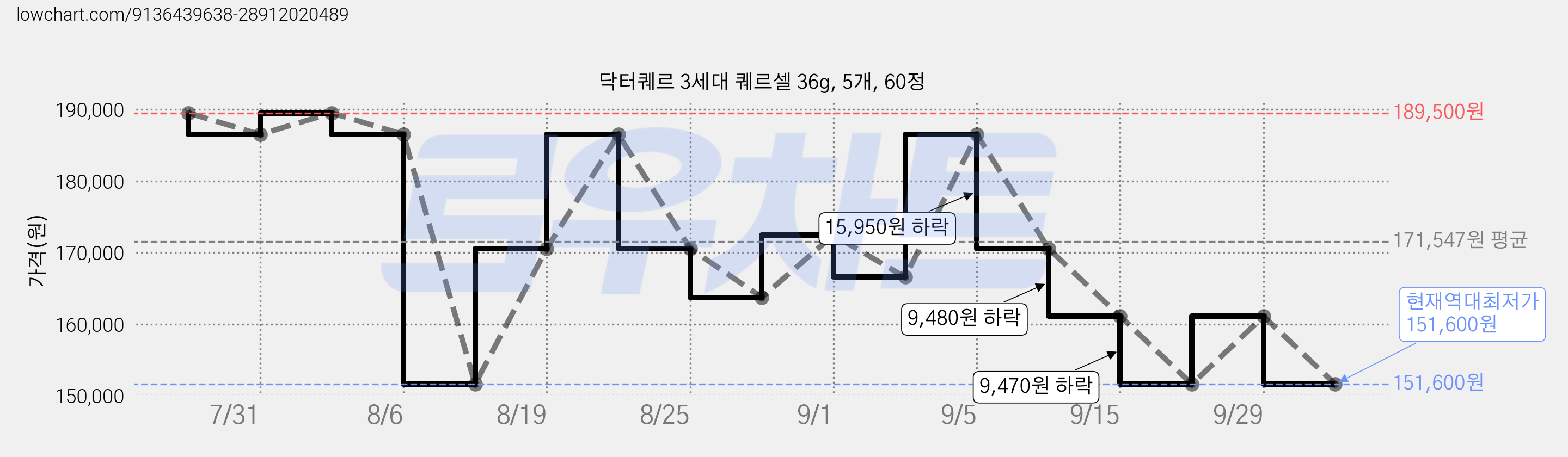 닥터퀘르 3세대 퀘르셀 36g, 5개, 60정 가격 변동 차트, 현재가 151,600원, 역대최저가