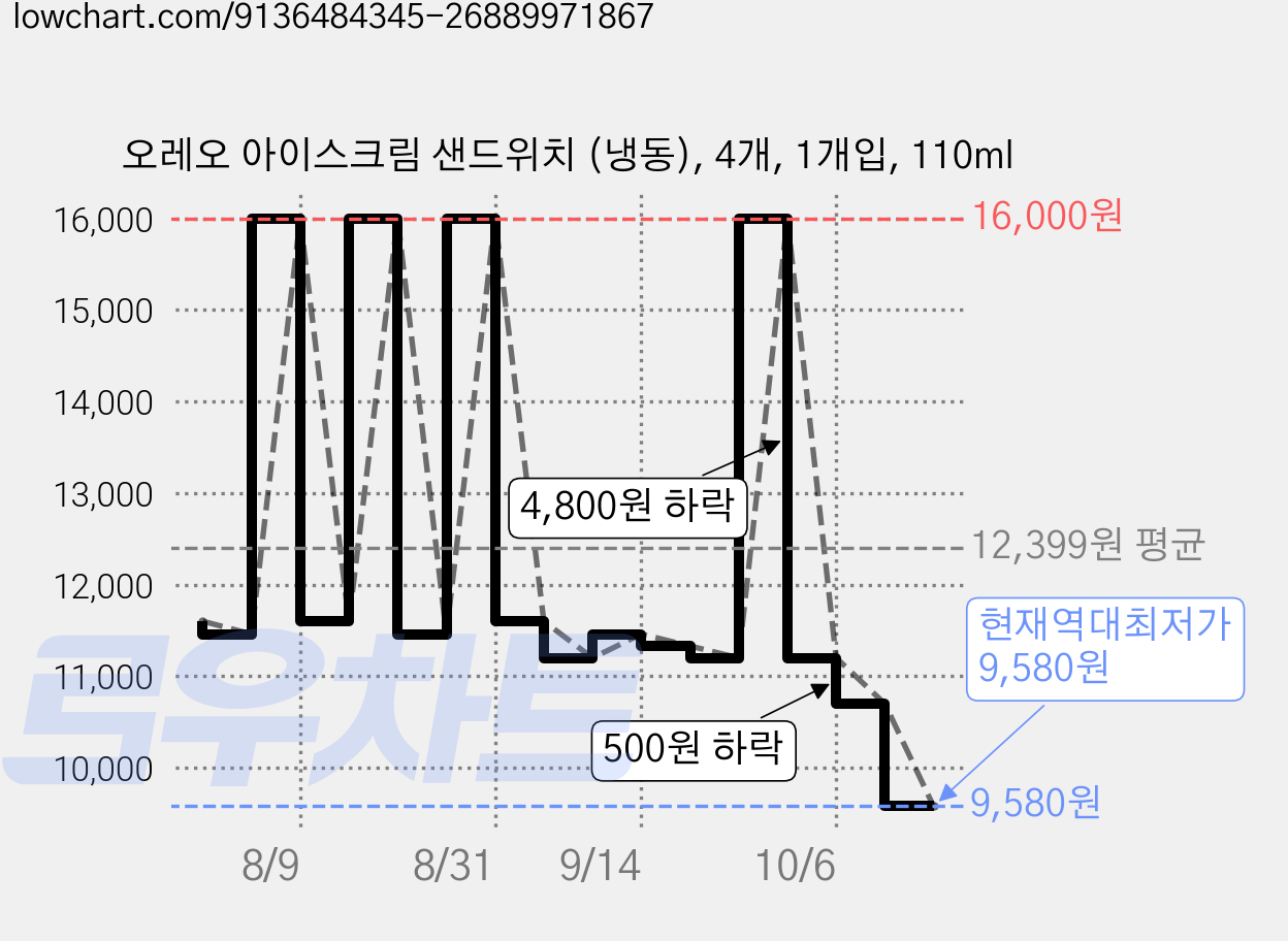 오레오 아이스크림 샌드위치 (냉동), 4개, 1개입, 110ml 가격 변동 차트, 현재가 9,580원, 역대최저가