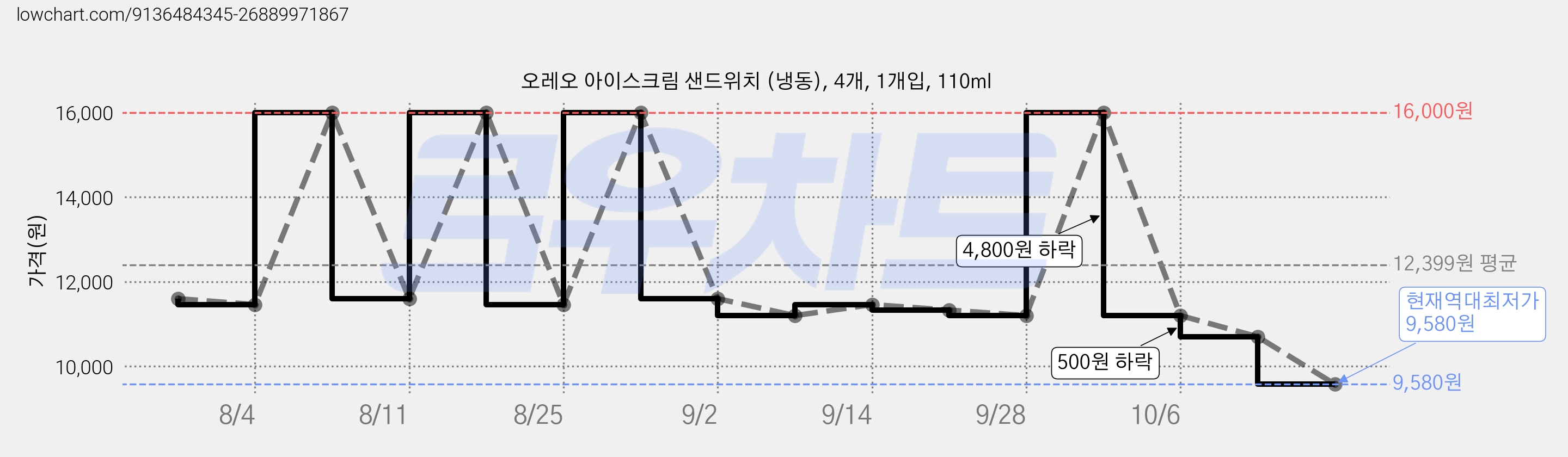 오레오 아이스크림 샌드위치 (냉동), 4개, 1개입, 110ml 가격 변동 차트, 현재가 9,580원, 역대최저가
