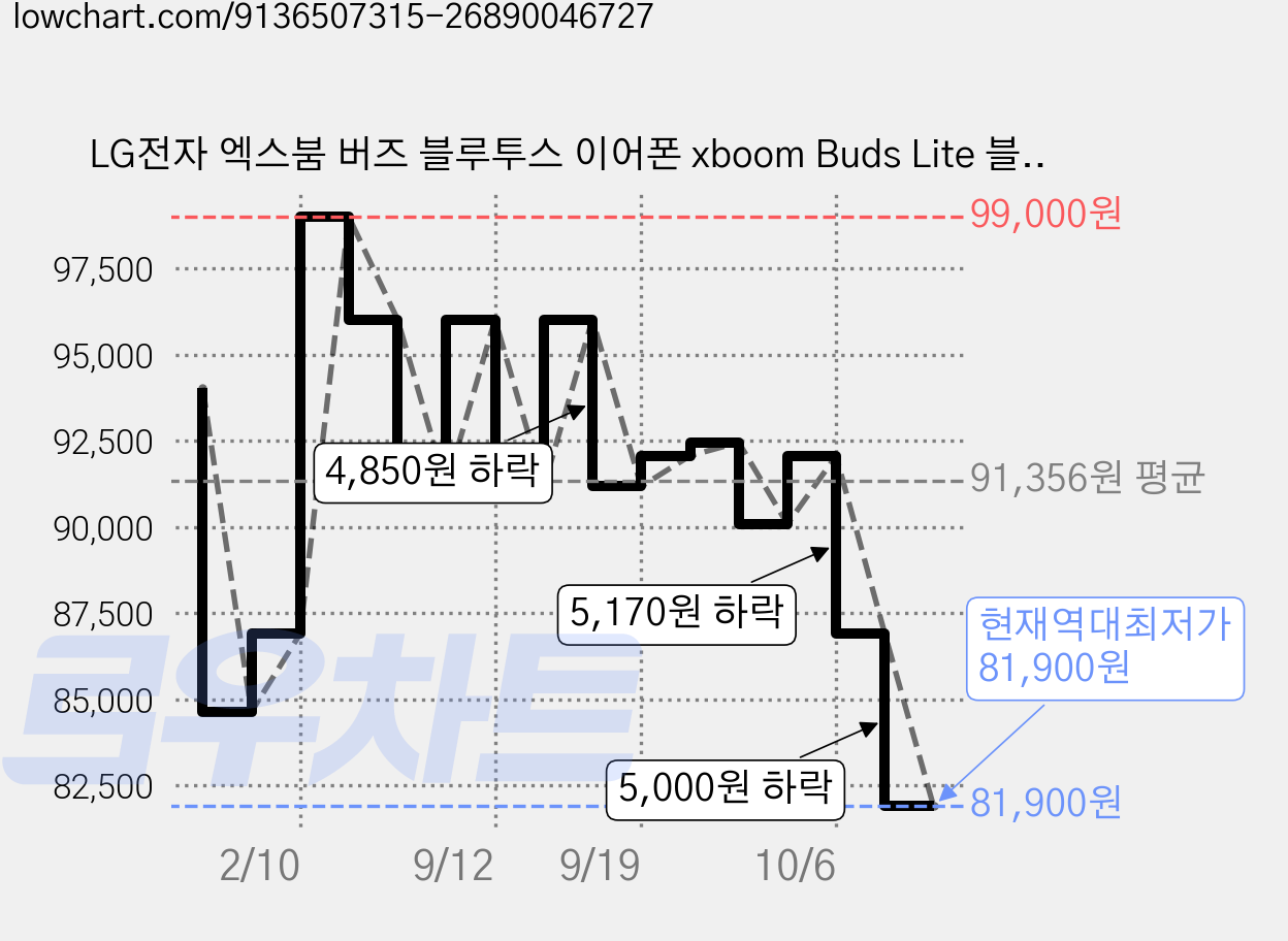 LG전자 엑스붐 버즈 블루투스 이어폰 xboom Buds Lite 블랙 11.5시간 방수가능 가격 변동 차트, 현재가 81,900원, 역대최저가