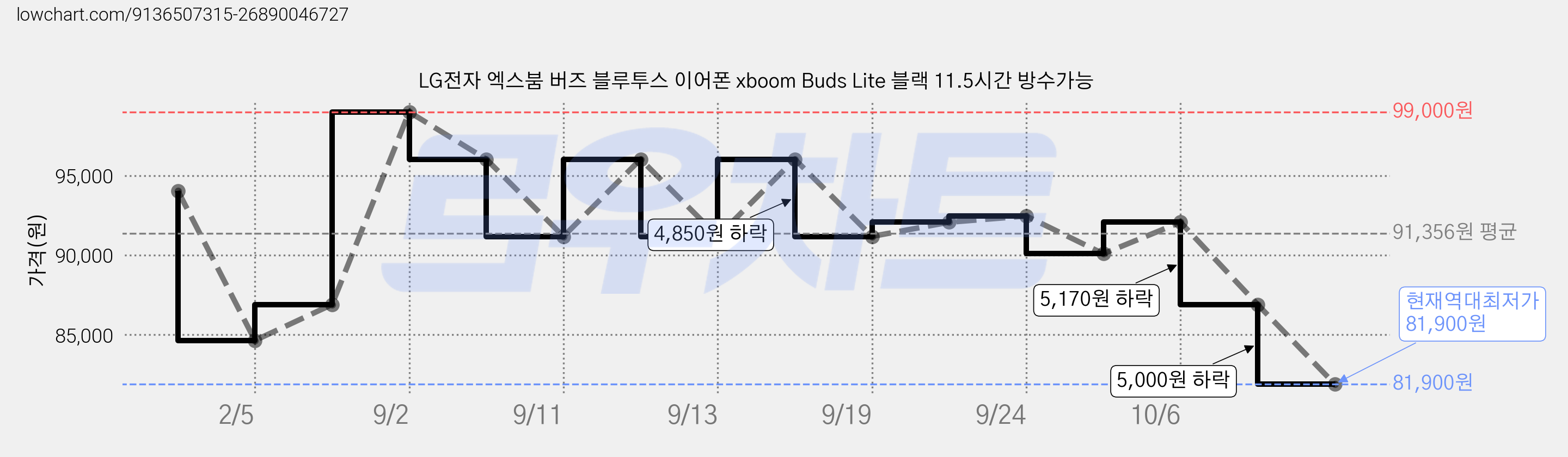 LG전자 엑스붐 버즈 블루투스 이어폰 xboom Buds Lite 블랙 11.5시간 방수가능 가격 변동 차트, 현재가 81,900원, 역대최저가