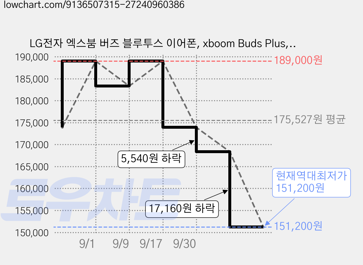 LG전자 엑스붐 버즈 블루투스 이어폰, xboom Buds Plus, 블랙 가격 변동 차트, 현재가 151,200원, 역대최저가