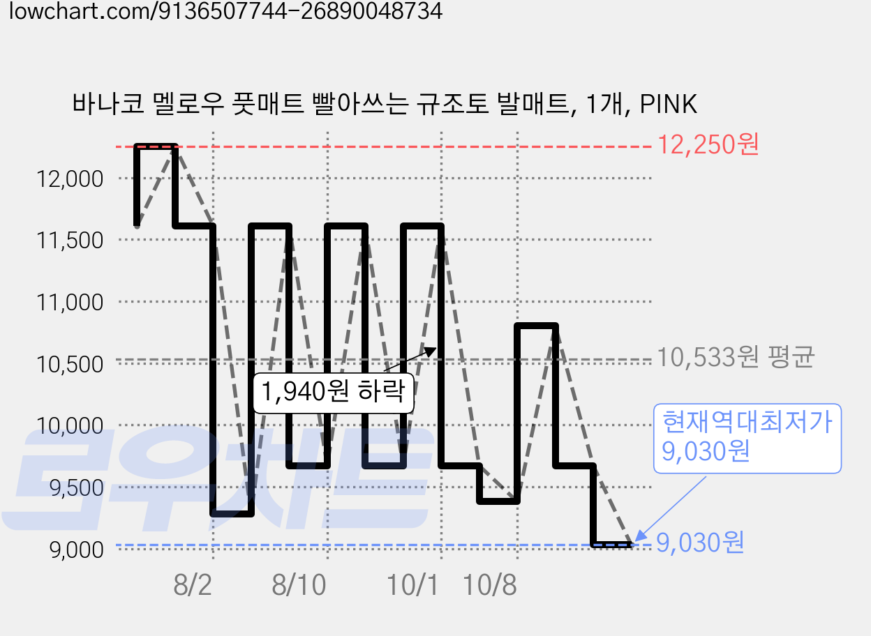 바나코 멜로우 풋매트 빨아쓰는 규조토 발매트, 1개, PINK 가격 변동 차트, 현재가 9,030원, 역대최저가