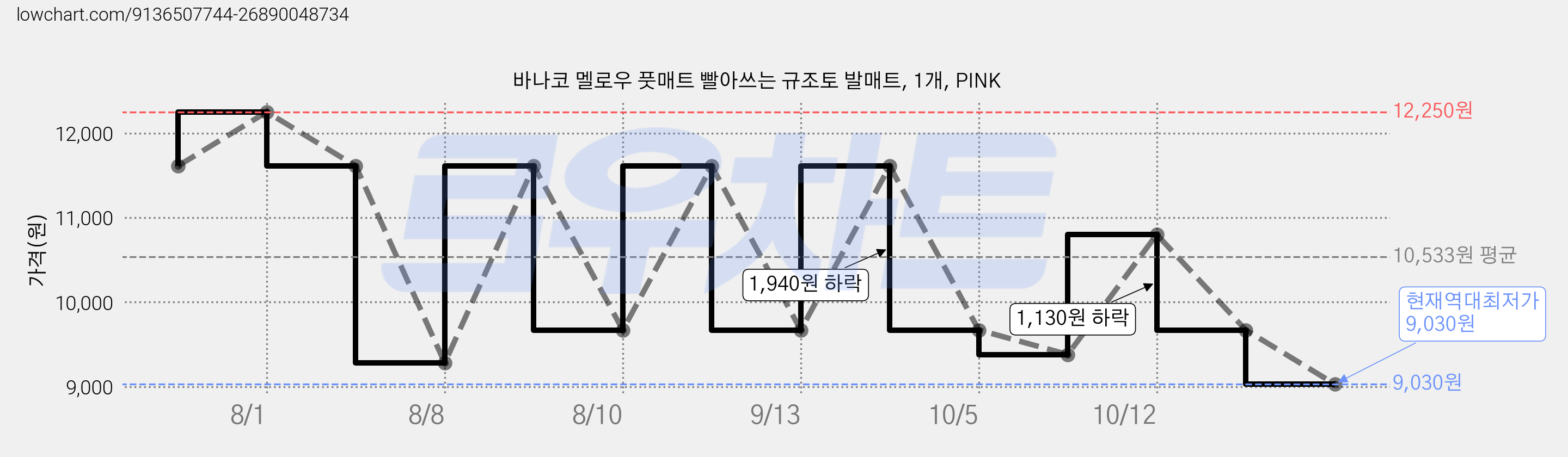 바나코 멜로우 풋매트 빨아쓰는 규조토 발매트, 1개, PINK 가격 변동 차트, 현재가 9,030원, 역대최저가