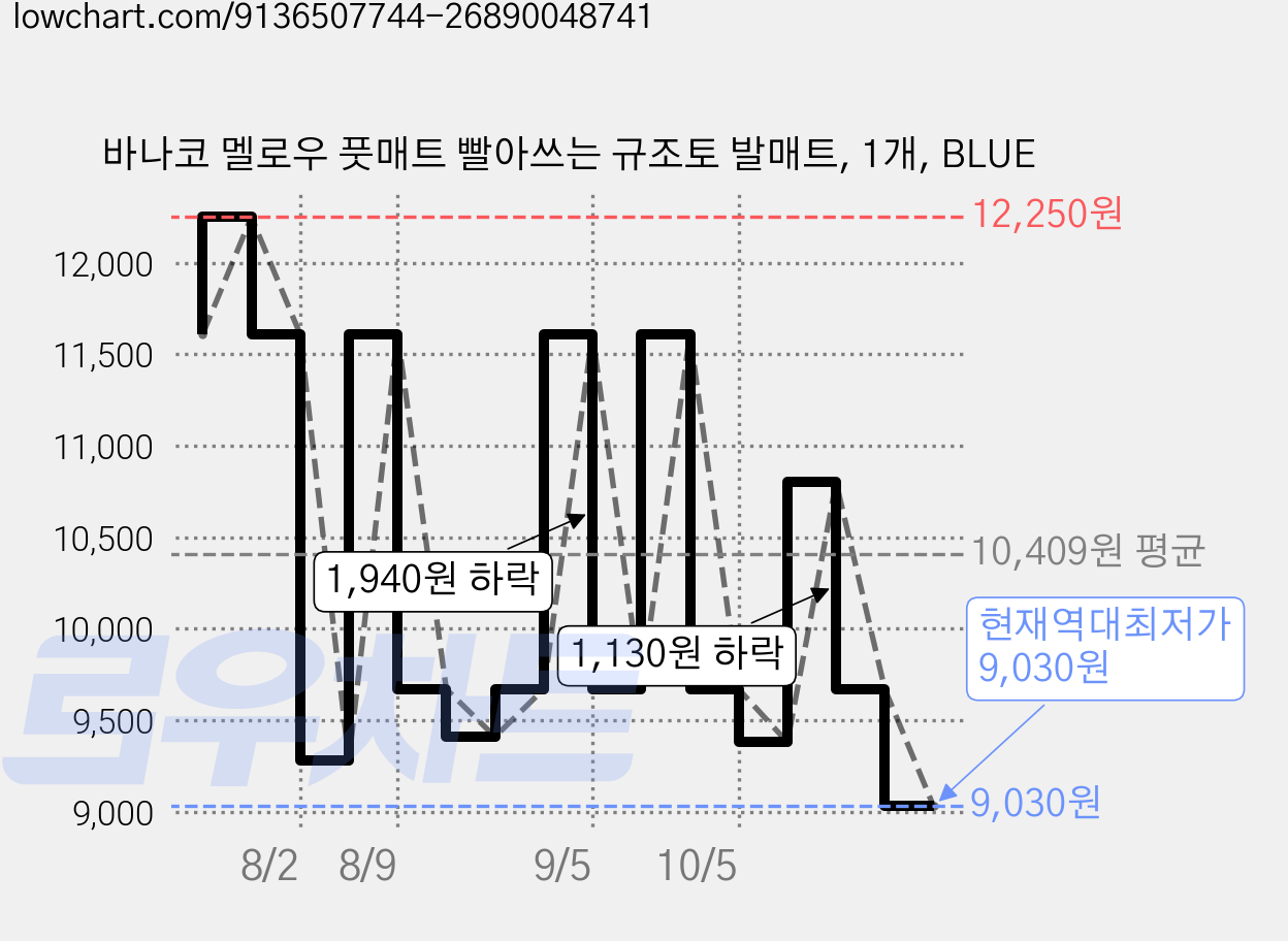 바나코 멜로우 풋매트 빨아쓰는 규조토 발매트, 1개, BLUE 가격 변동 차트, 현재가 9,030원, 역대최저가