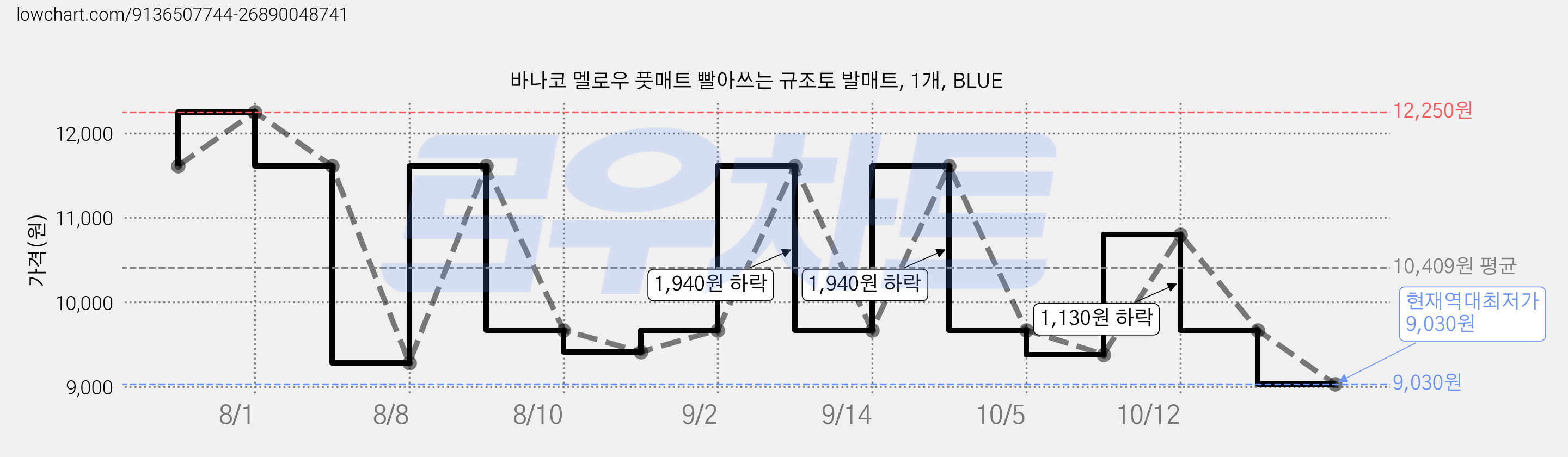 바나코 멜로우 풋매트 빨아쓰는 규조토 발매트, 1개, BLUE 가격 변동 차트, 현재가 9,030원, 역대최저가